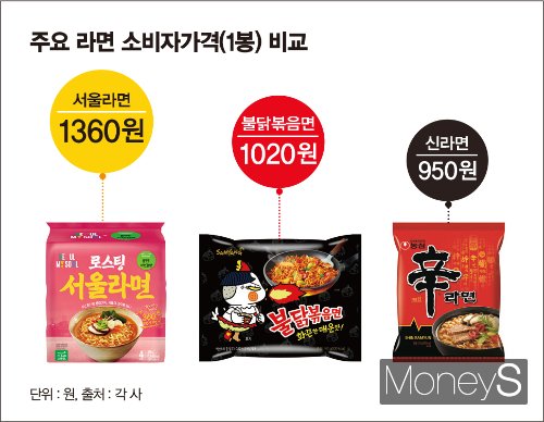 [S리포트] 해외서 더 뜨거운 신라면·불닭… K라면 가세 서울라면