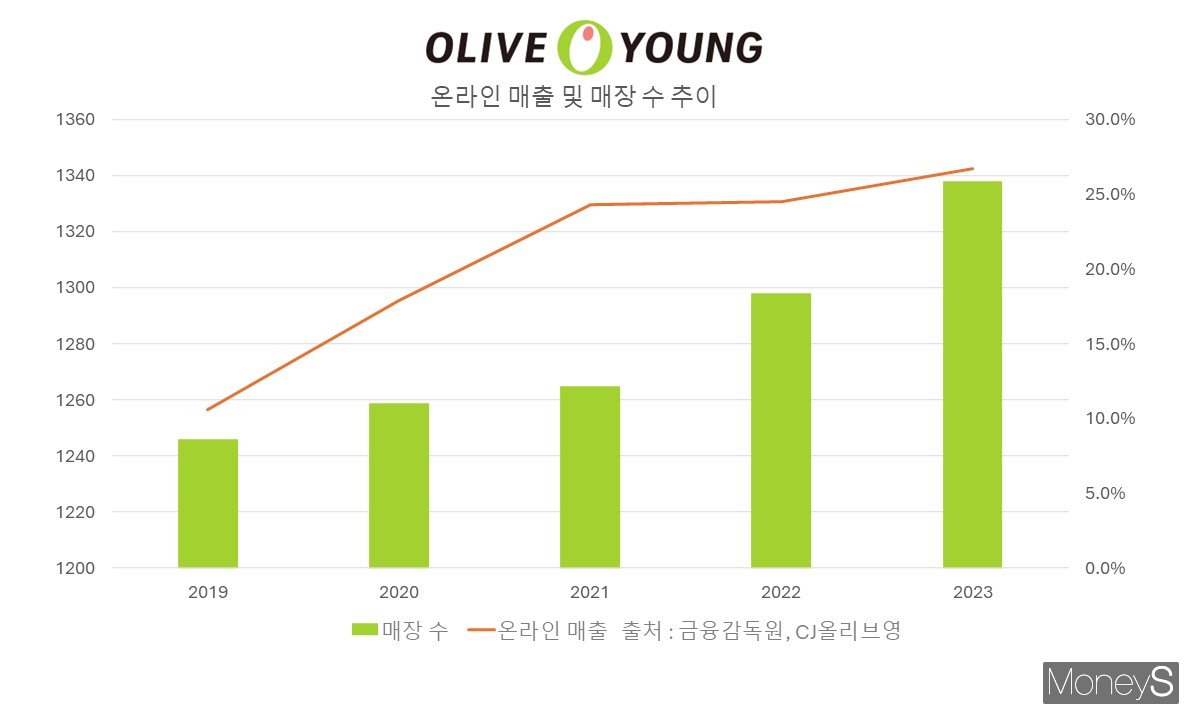 [S리포트]②더 촘촘해진 올세권… 온라인도 잡은 CJ올리브영