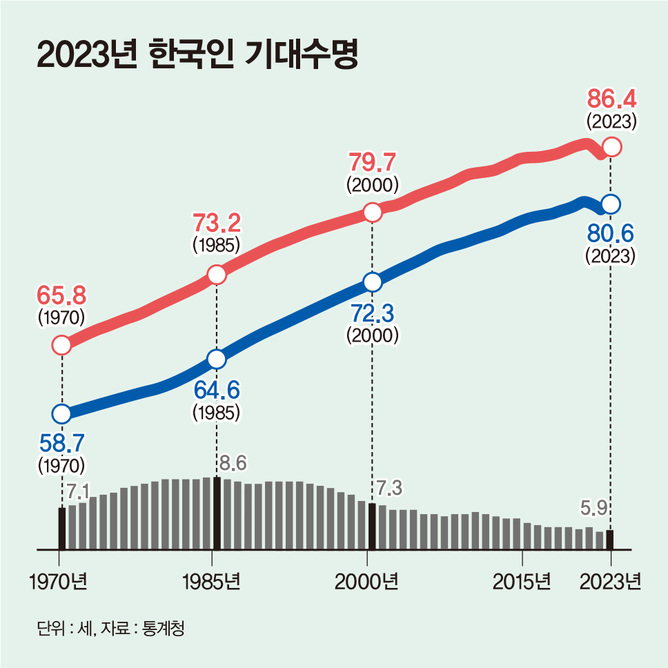 [그래픽 뉴스] 한국인 기대수명은 83.5세… OECD 평균보다 높다