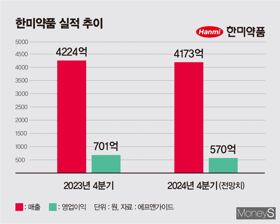 한미약품, 마일스톤·자회사 부진에 실적 우려… 재도약 노린다