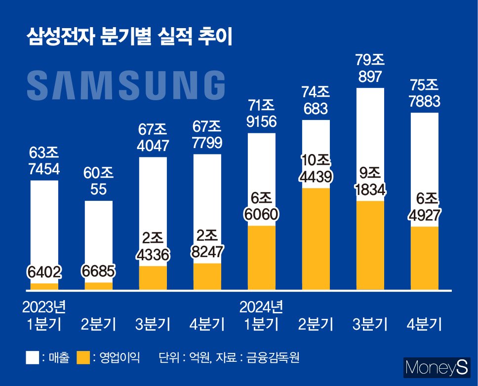 메모리 부진에… 삼성전자 4분기 영업익 6조4927억원(종합)