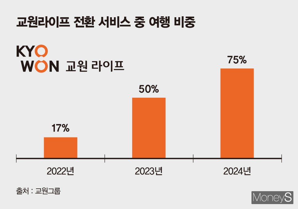 상조 납부금으로 여행간다… 교원라이프, 여행 전환 172% 증가