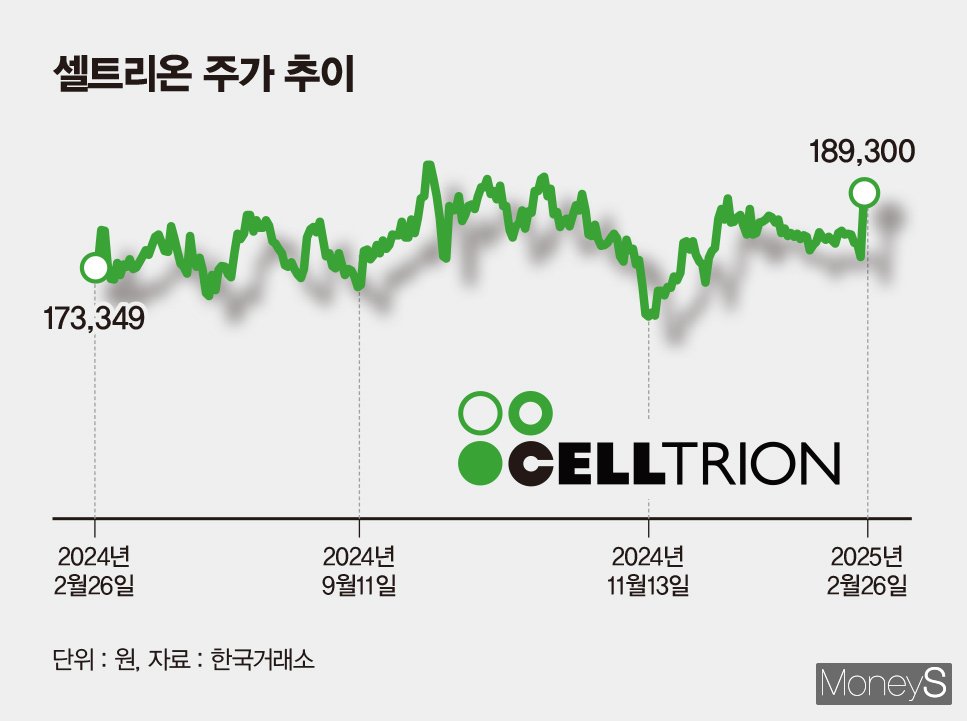 주주환원 늘리는 셀트리온… 주가 20만원 돌파 조건은