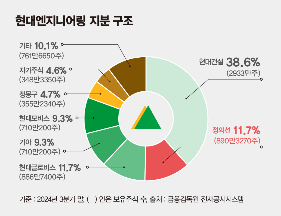 잇따른 악재에 현대엔지니어링 휘청... 그룹 지배구조 개편 먹구름