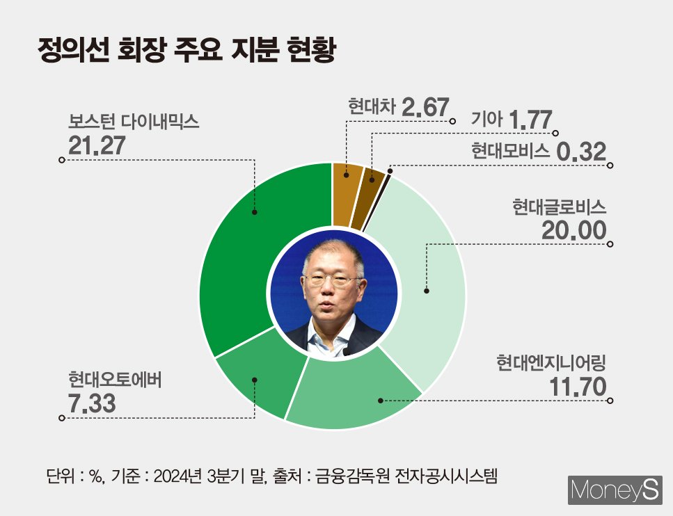 엔지니어링 암초 만난 정의선… 글로비스로 실탄 확보할까