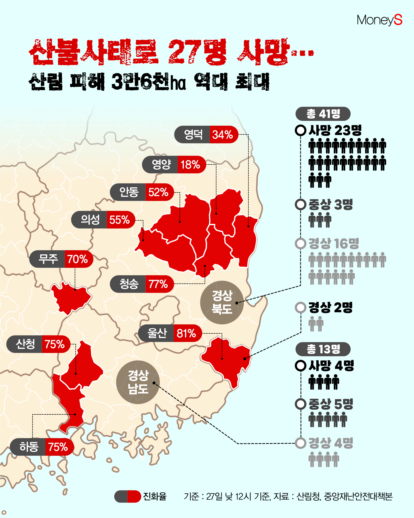 [그래픽뉴스] 산불 사망 27명… 산림 피해는 3만6000㏊ 역대 최대