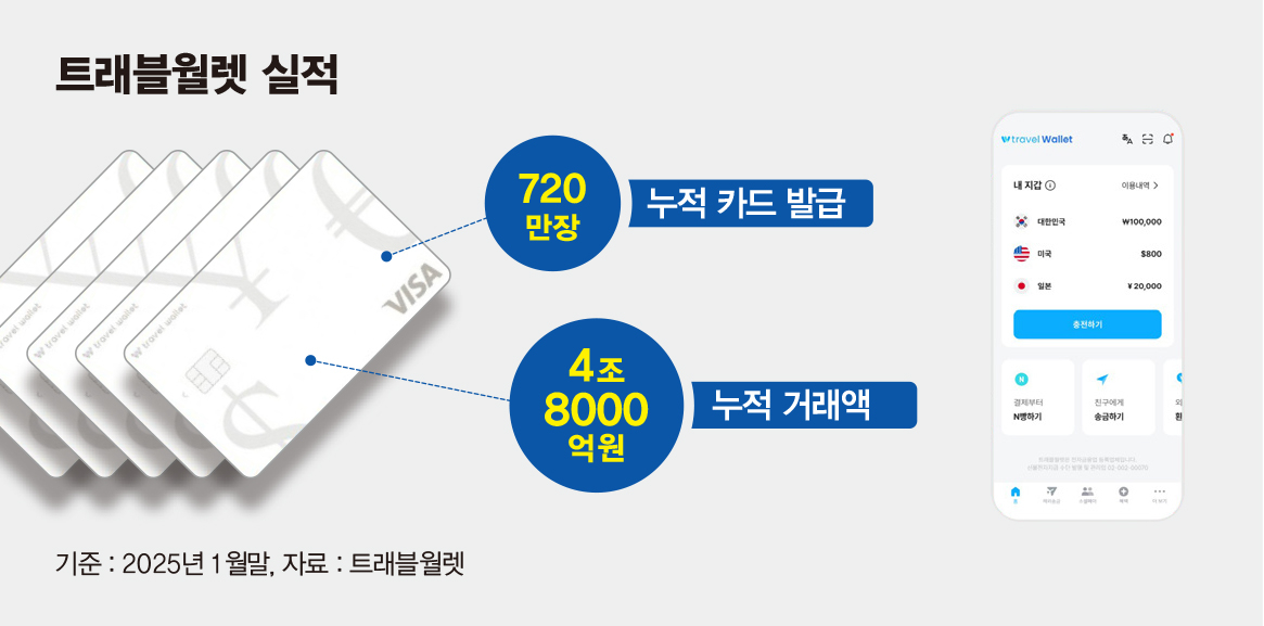 원조의 자신감 김형우 트래블월렛 대표 720만장 발급… 투자 서비스도 예정