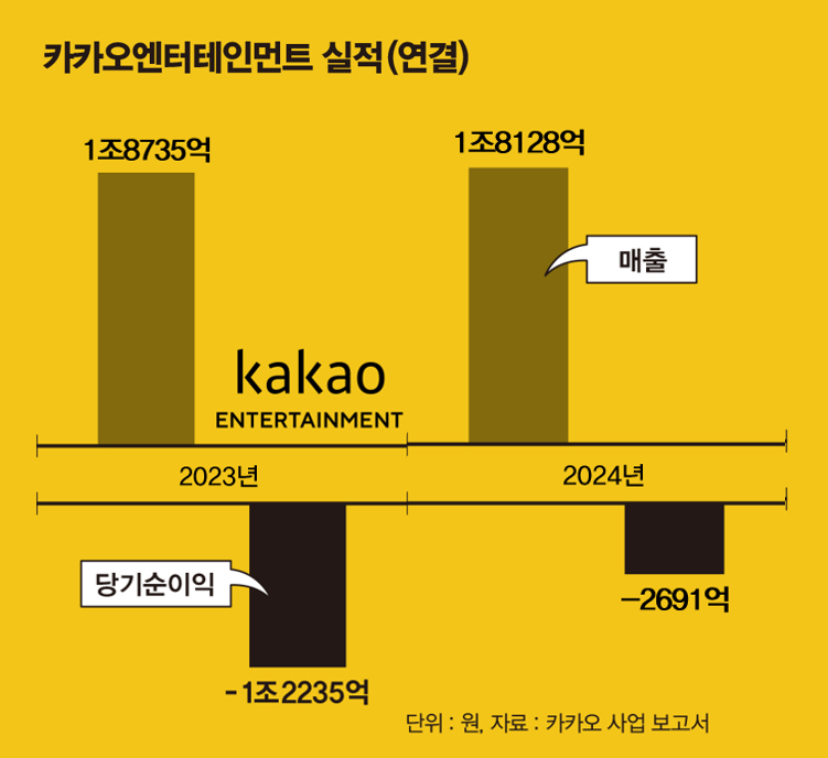몸값 11조 카카오엔터, IPO 접고 매각 택했다