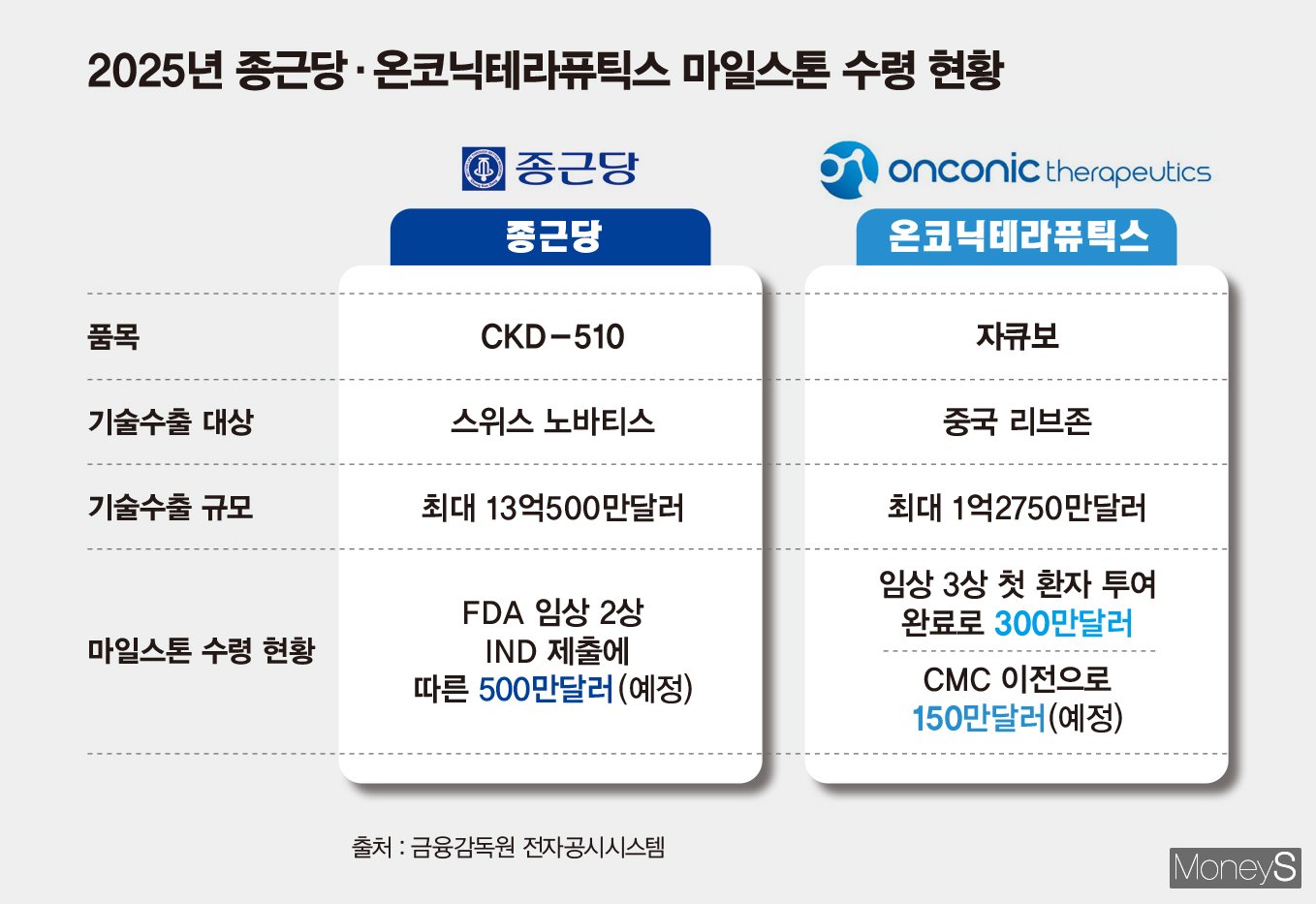전통 제약사도 기술수출… 종근당·온코닉의 진격