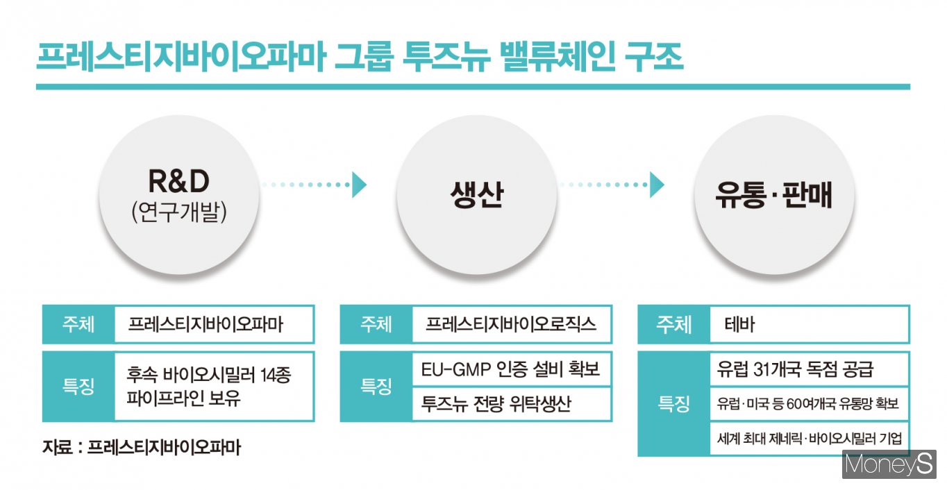 프레스티지바이오, 박소연 시총 30조 밸류체인 문 열었다
