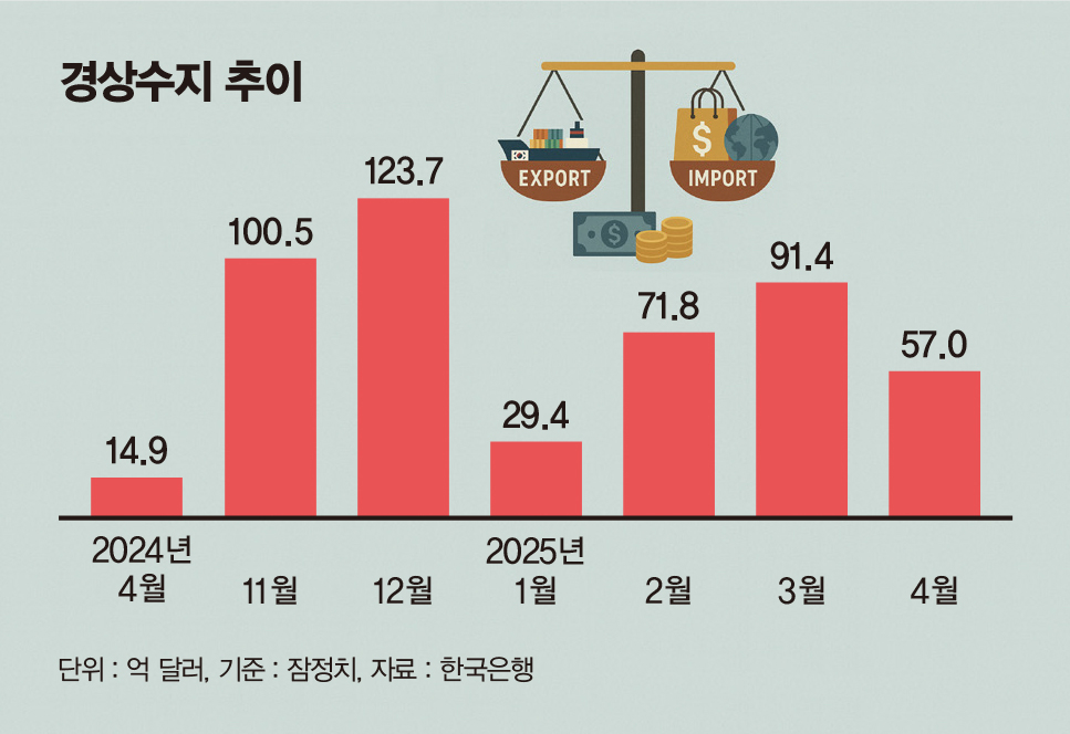 '관세 본격화' 4월 경상수지 57억달러… 2년째 흑자 행진 기록