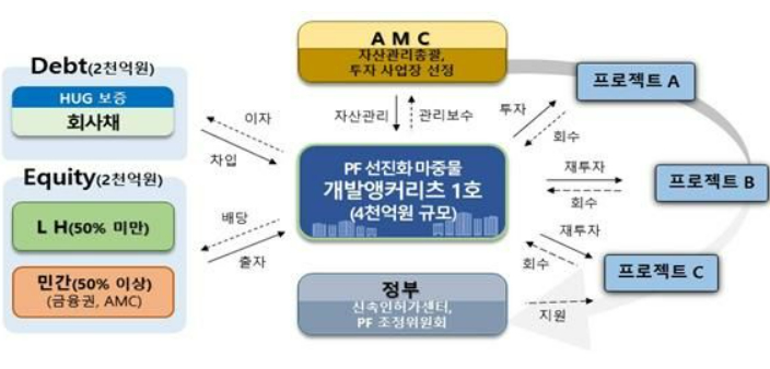 LH, 8000억 규모 '개발 앵커리츠' 공모 추진