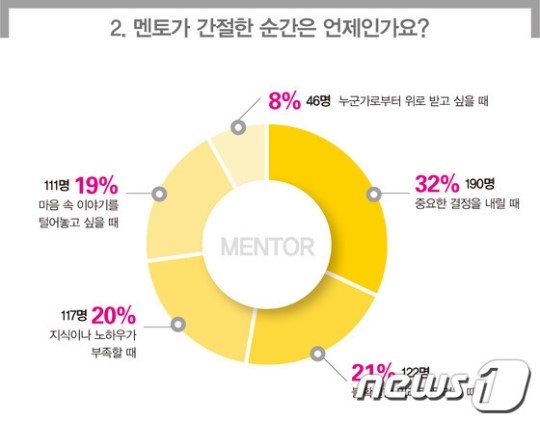 직장인 최고의 멘토는? 지혜로운 직장선배