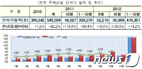 올해 주택 인허가실적 지난해보다 14.2% ↑