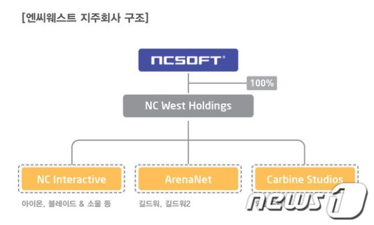 엔씨, 북미유럽 조직 지주회사 체제로 재편