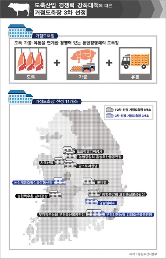 논산·김해·창녕 등 3곳에 거점도축장 추가 선정...전국에 총 11개
