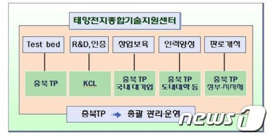 충북에 전국 첫 태양전지종합기술지원센터 건립