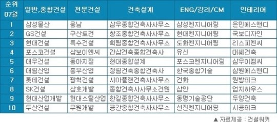 삼성물산, 건설사 취업순위 4개월째 1위