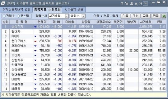 [특징주] 外人 매도세에 삼성전자 등 대형주 줄줄이 하락