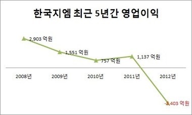 적자투성이 쉐보레유럽 접는 한국지엠, 수익개선 청신호?