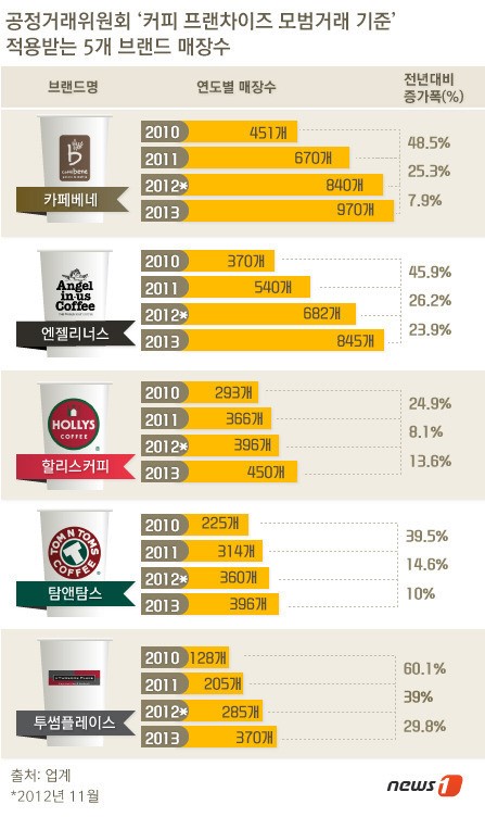 대기업 막았더니 외국업체만 배불린다