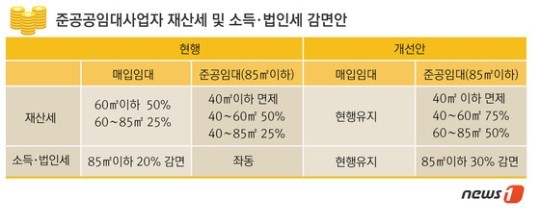 2016년까지 준공공임대주택 등록하면 양도세 전액 면제