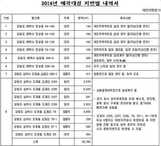 [단독] 만성적자 석탄공사 2만㎡ 이상 임야·대지 판다