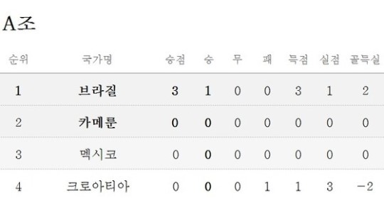 [월드컵] A조 중간순위(13일 현재)