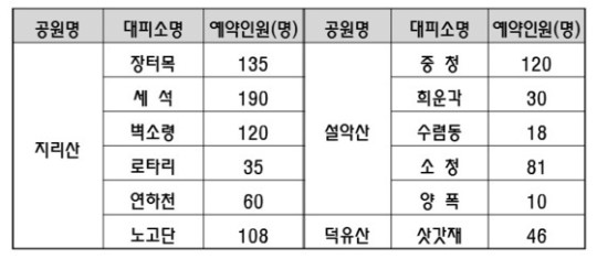 지리산·설악산·덕유산 대피소, 여름 예약 필수