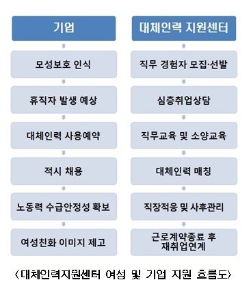 서울시, 권역별 여성 대체인력지원센터 운영