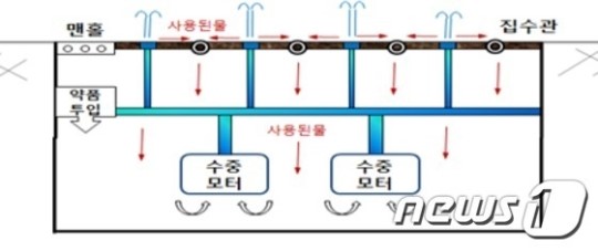 금강환경청, 8월1~14일 수질관리 운영실태 점검