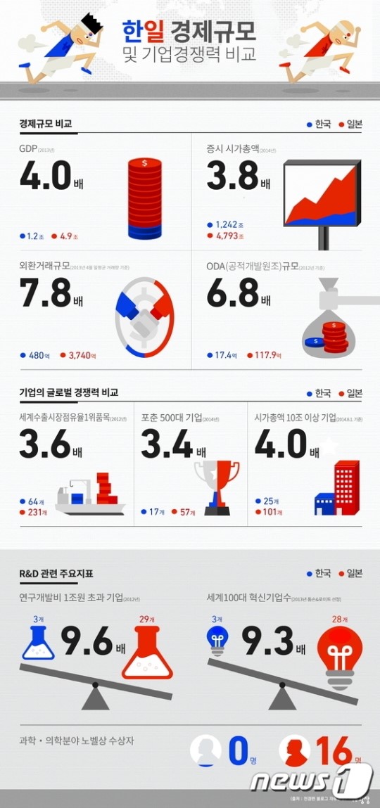 한일 경제 비교..삼성·현대차 빼면 여전히 걸음마