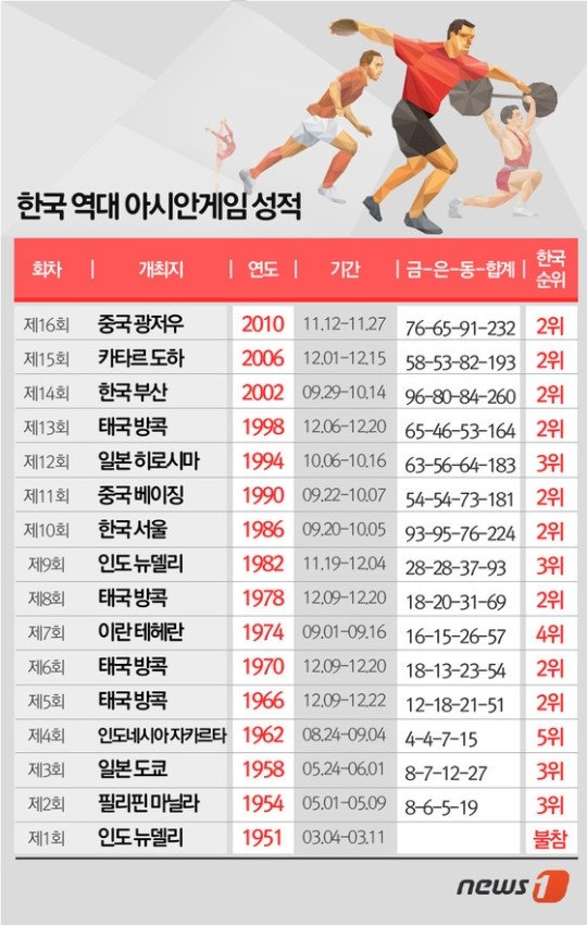 한국 역대 아시안게임 성적