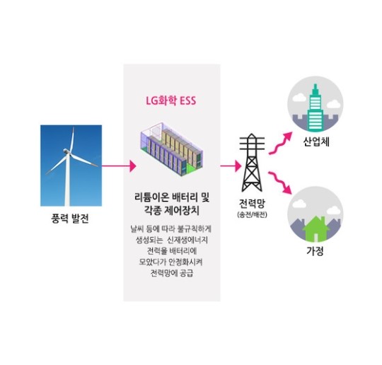 LG화학, 배터리 넘어 ESS 구축까지 사업 확대