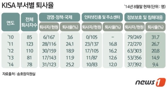 인터넷진흥원, 최근 5년간 보안인력 유출 심각