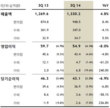 추락하는 GS수퍼마켓, GS리테일 발목잡나