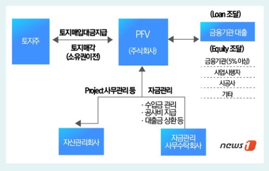 연말 취득세종료, 동남권물류 등 PFV사업 고사 위기…임대료 상승 유발