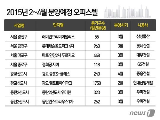 광교 엘포트 아이파크·마포 한강푸르지오 오피스텔 각광