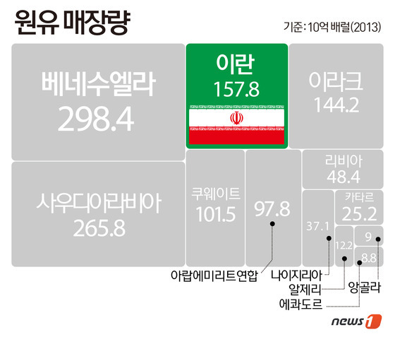 [그래픽] 이란 원유매장량…세계 3위