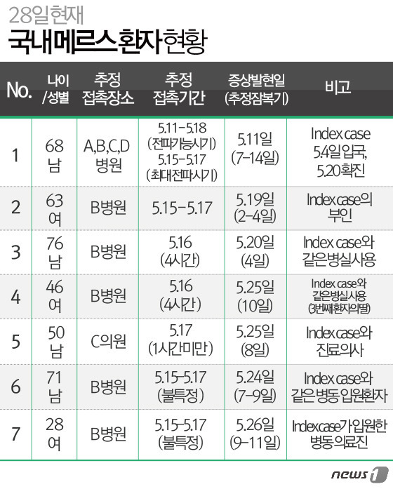 [표] 28일 국내 메르스 확진 환자 현황…총 7명