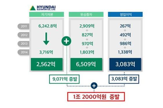 쉰들러 현대엘리베이터 유상증자 반대…목적 납득할 수 없다