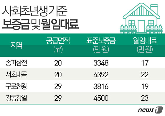 첫 입주 행복주택 임대료 최소 17만원…입주계층에 따라 차등화
