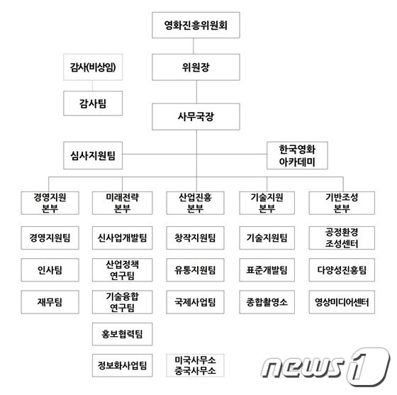 영진위, 1국 5본부 1원 19팀 조직개편