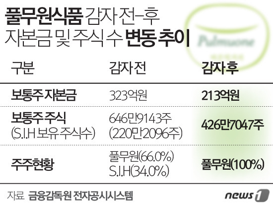 유상감자 결정한 풀무원식품, 득과 실은?