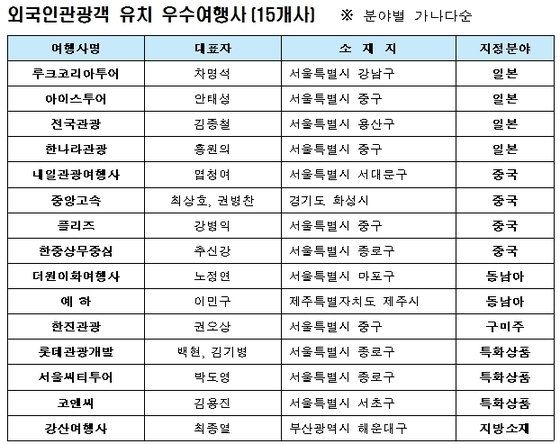 20개 여행사 우수여행사 지정…관광기금 융자 등 혜택