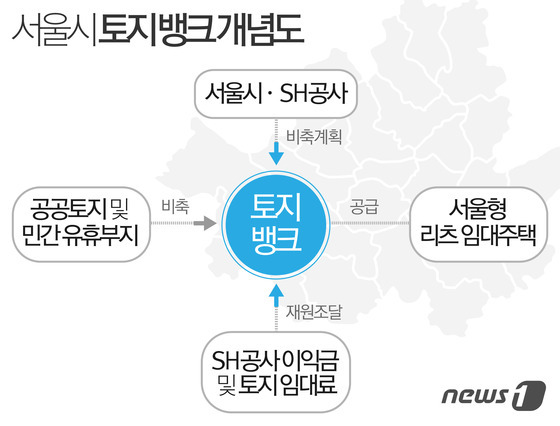 서울리츠 이끌 토지뱅크 설립 구체화…9월 용역 발주