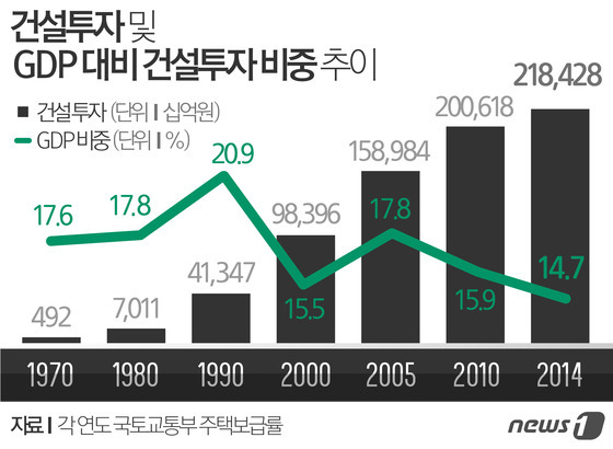 광복70년 국가기반 세운 건설산업, 투명경영으로 재도약