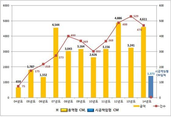 건원엔지니어링, 국내 건설사업관리(CM)능력 1위 차지