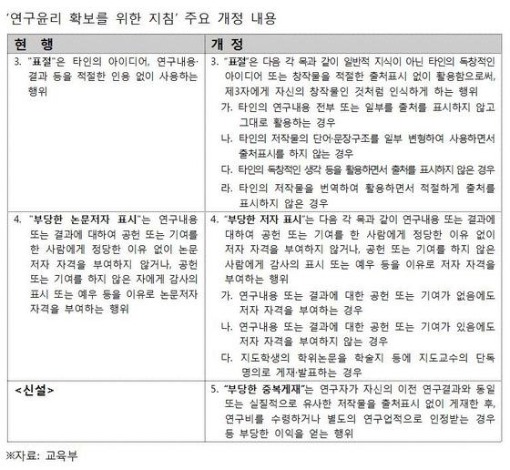 출처 안 밝히고 자기 논문 중복게재해도 연구부정행위