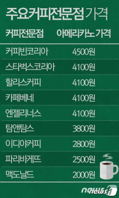 대형 커피전문점도 1000원 공세…저가 경쟁력 잃어가는 이디야